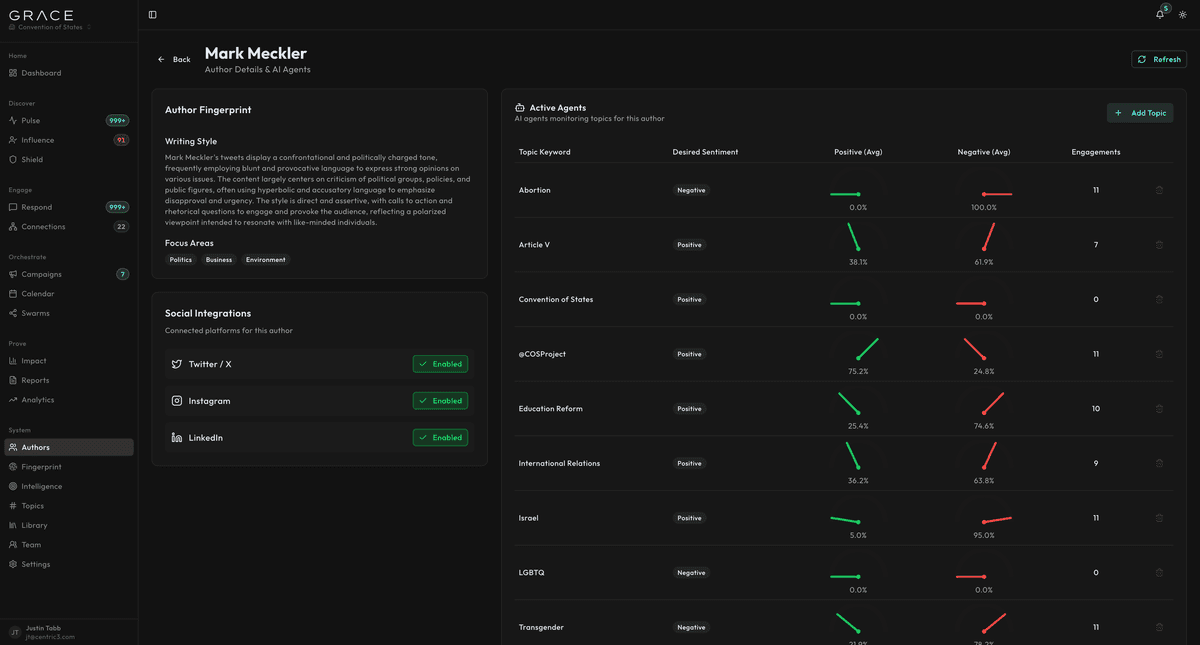 Author fingerprint showing writing style and active agents