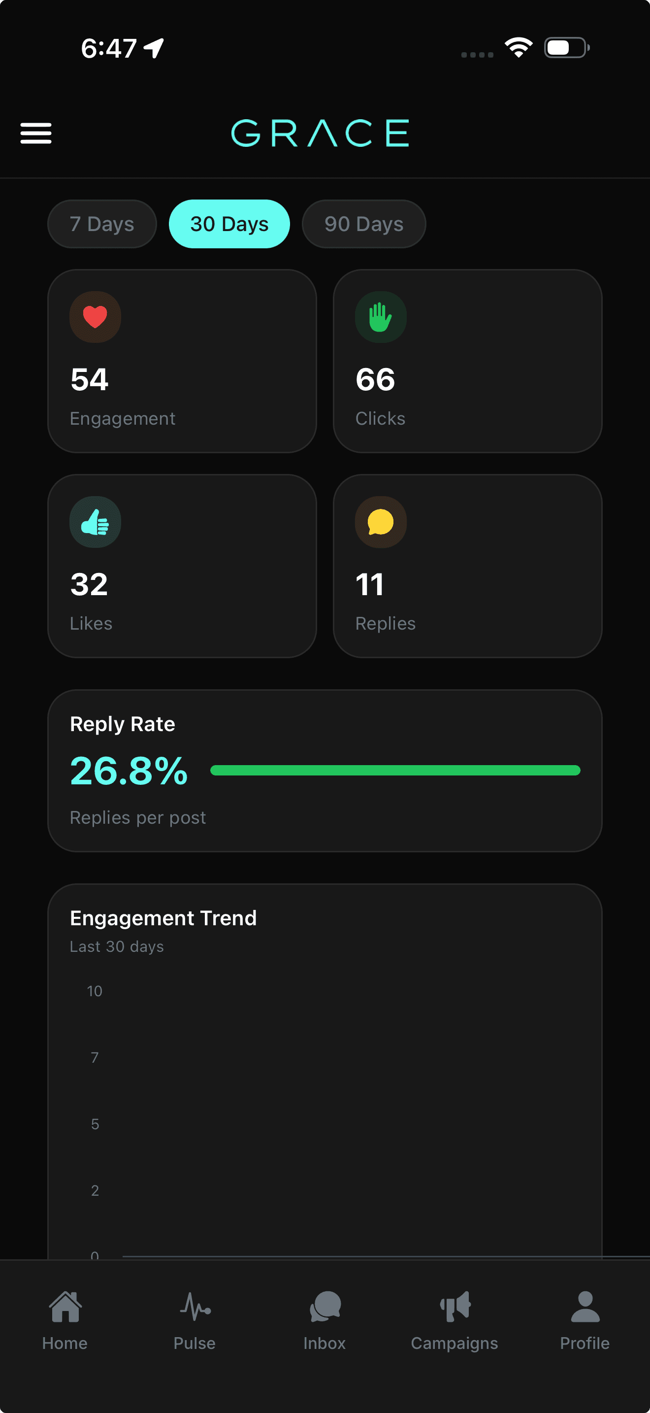 GraceAI Analytics showing engagement cards, trend charts, and performance metrics